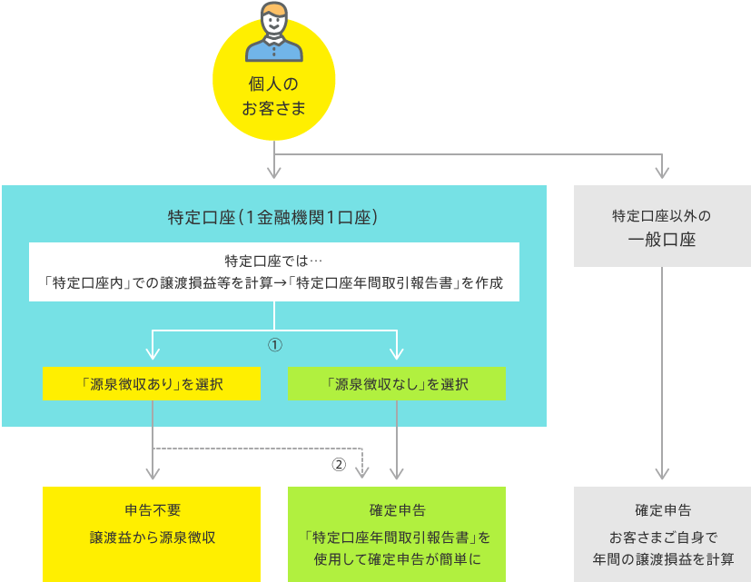 特定口座のしくみ