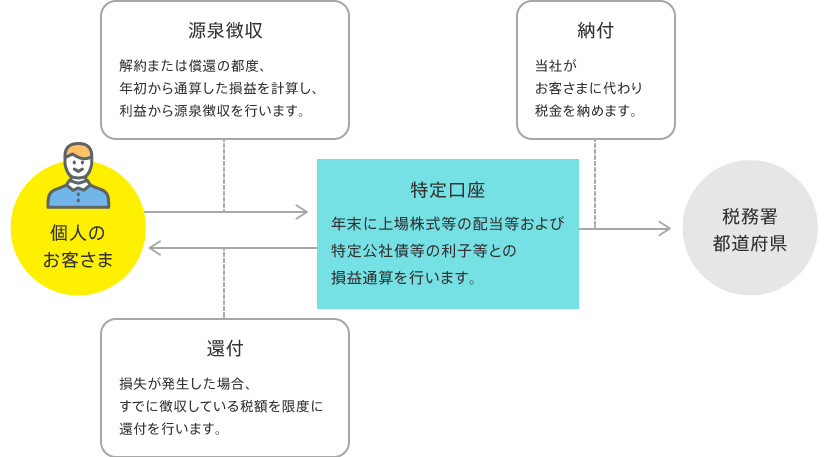 「源泉徴収あり」のしくみ